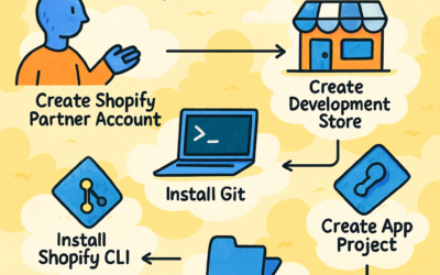 Shopify App 개발의 시작,Shopify Cli 설치